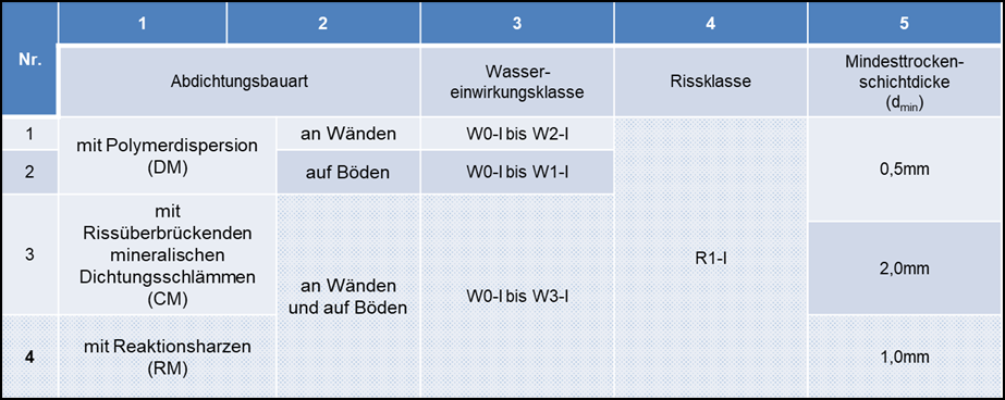 DIN 18534-3 | Abschnitt 7.4. Flüssige Abdichtungssysteme. DIN 18534-3 | Abschnitt 7.4. Flüssige Abdichtungssysteme.
