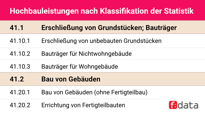 Die Klassifikation der Wirtschaftszweige ordnet den Hochbau dem Bereich „F – Baugewerbe“, Abteilung 41, zu und gliedert ihn in Gruppen und Unterklassen.