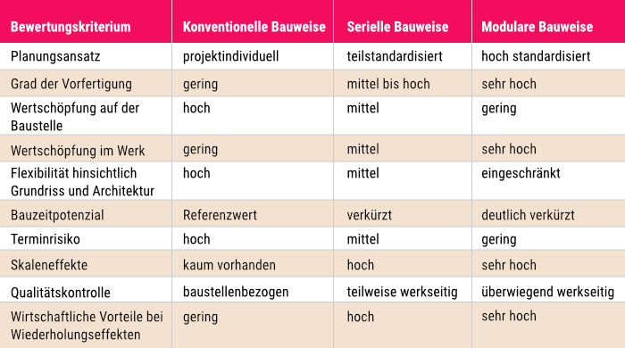Merkmale industrialisierten Bauens grafisch dargestellt. Merkmale industrialisierten Bauens grafisch dargestellt.