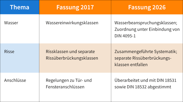 In der Ausgabe 2026 werden die bisherigen „Wassereinwirkungsklassen“ in „Wasserbeanspruchungsklassen“ umbenannt.