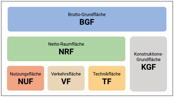 Flächenarten für Gebäude nach DIN 277. Flächenarten für Gebäude nach DIN 277.