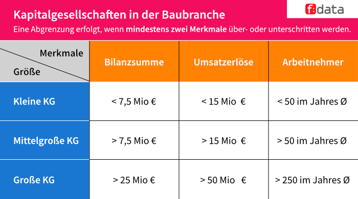 Kleine, mittelgroße und große Kapitalgesellschaften in der Baubranche.