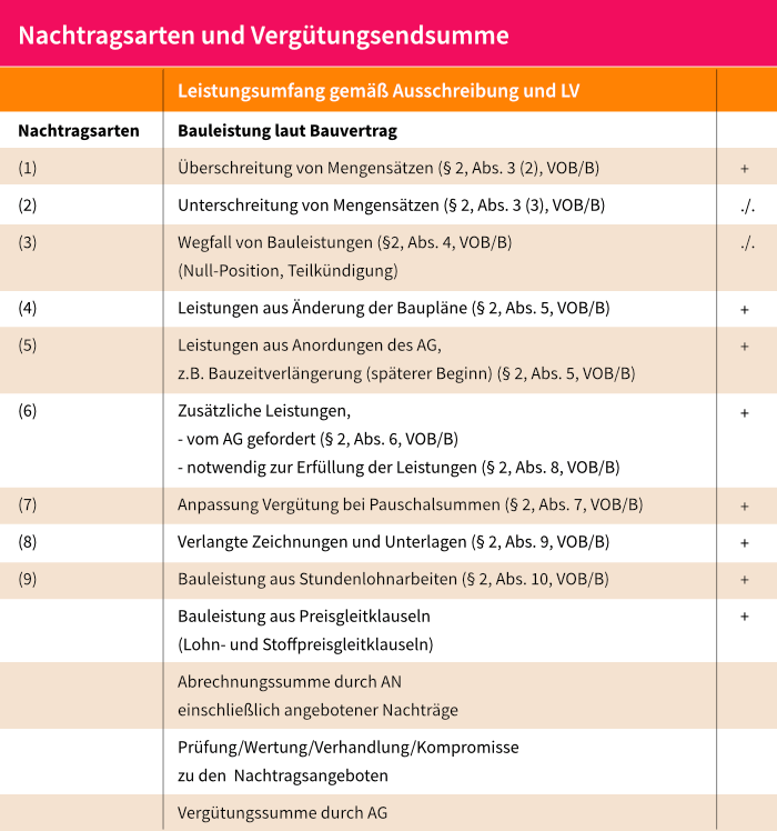 Nachtragsarten und Vergütungsendsumme