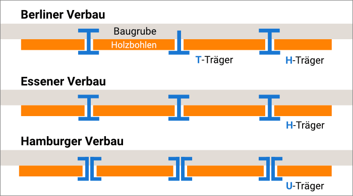 Arten von Trägerbohlwänden. Arten von Trägerbohlwänden.