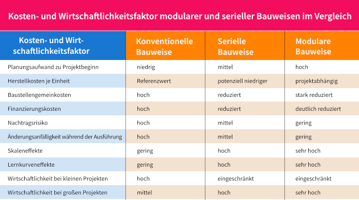 Stefan Kugler auf Grundlage von GdW (2023), ifo Institut (2024), Hauptverband der Deutschen Bauindustrie (2024). Stefan Kugler auf Grundlage von GdW (2023), ifo Institut (2024), Hauptverband der Deutschen Bauindustrie (2024).