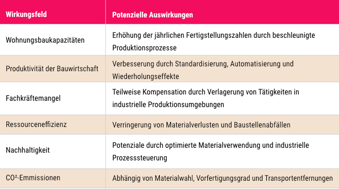 Volkswirtschaftliche Wirkungszusammenhänge industrialisierten Bauens. Volkswirtschaftliche Wirkungszusammenhänge industrialisierten Bauens.