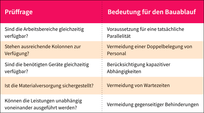 Prüffragen für eine tatsächlich ausführbare Parallelität. Prüffragen für eine tatsächlich ausführbare Parallelität.