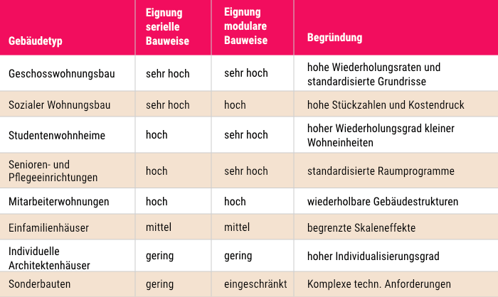 Geeignete Gebäudetypen für die serielle und modulare Bauweise. Geeignete Gebäudetypen für die serielle und modulare Bauweise.