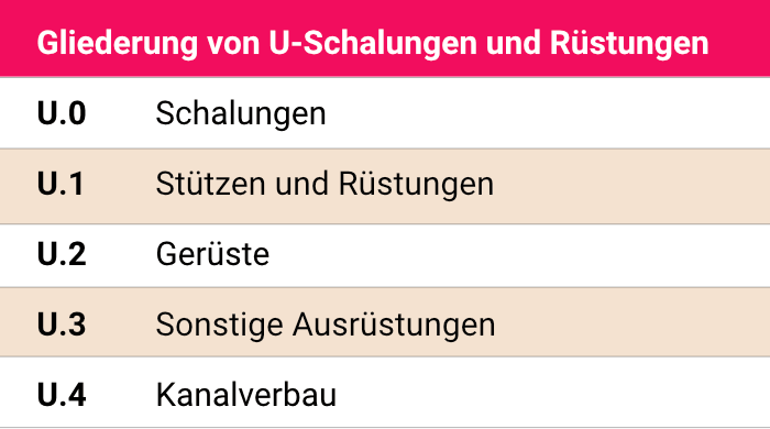 Gliederung von U-Schalungen und Rüstungen in der BGL.
