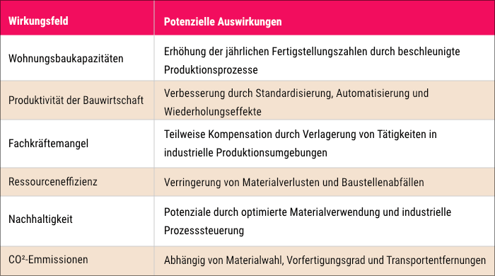 Volkswirtschaftliche Wirkungszusammenhänge industrialisierten Bauens. Volkswirtschaftliche Wirkungszusammenhänge industrialisierten Bauens.