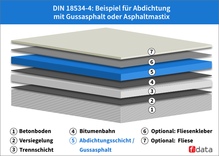 Abdichtung mit Gussasphalt kann in allen Wassereinwirkungsklassen (W0-I bis W3-I) eingesetzt werden.
