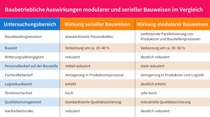 Stefan Kugler nach Fraunhofer IRB (2022), Smith (2016). Stefan Kugler nach Fraunhofer IRB (2022), Smith (2016).