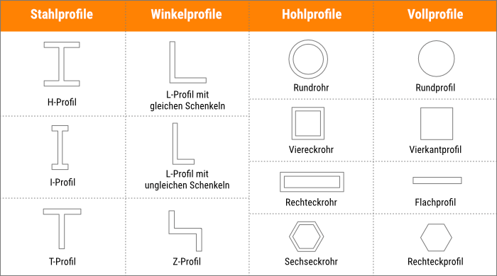Profilstahl gibt es in verschiedenen Profilformen.