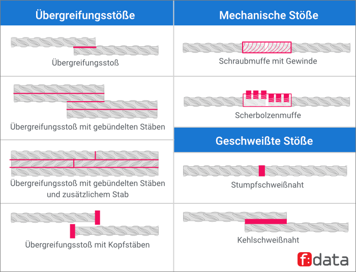 Bewehrungsstöße verbinden Stäbe durch Übergreifung, mechanische Verbindungen oder Schweißen. Bewehrungsstöße verbinden Stäbe durch Übergreifung, mechanische Verbindungen oder Schweißen.