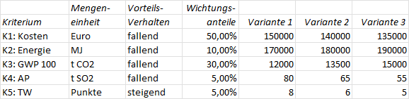 Komplexe Bewertungen von Angeboten und Varianten mit mehreren Kriterien- Schillerblog -