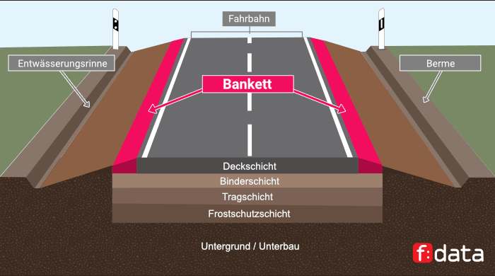 Straßenaufbau mit Banketten zur Stabilität am Fahrbahnrand.