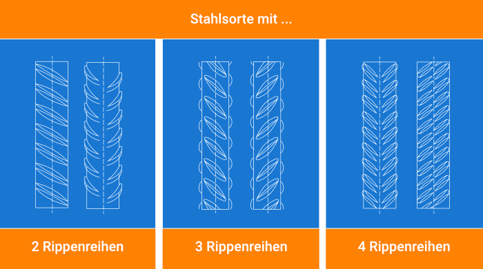 Stahlsorten für Bewehrungsstäbe.