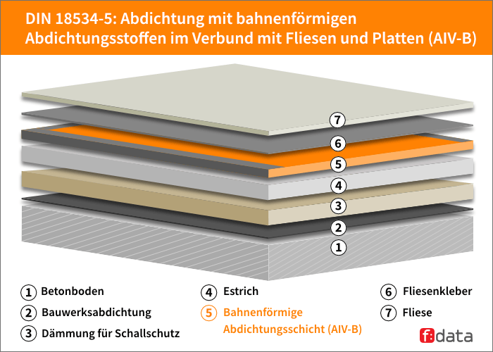 Beispielhafter Aufbau eines Bodens im Innenraum mit Abdichtungsbahnen unter Fliesen und Platten.