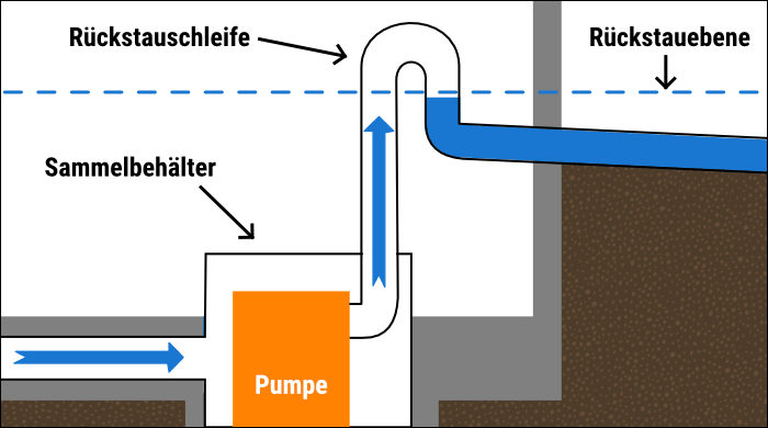 Funktion einer Abwasserhebanlage
