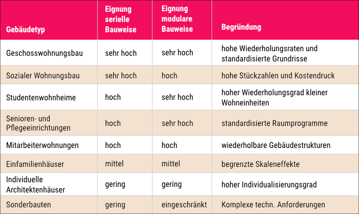 Unterschiedliche Gebäudetypen für die serielle und modulare Bauweise. Unterschiedliche Gebäudetypen für die serielle und modulare Bauweise.