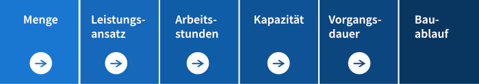 Der Zusammenhang von Kalkulation, Kapazität und Bauablauf. Der Zusammenhang von Kalkulation, Kapazität und Bauablauf.