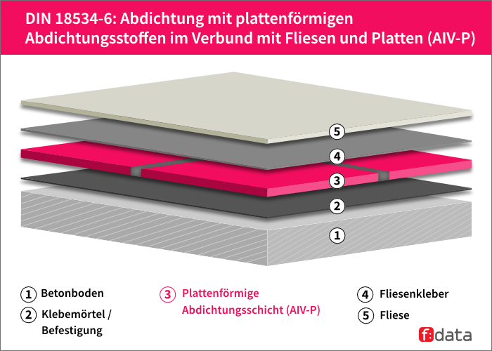 Aufbau einer Abdichtung mit plattenförmigen Abdichtungsstoffen unter Fliesen und Platten.