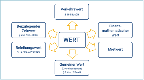 Immobilienbewertung