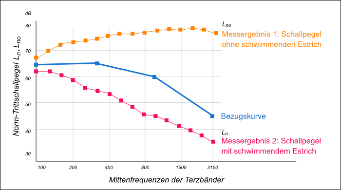 Trittschall-Kurve: Schwimmender Estrich reduziert den Schallpegel deutlich. Trittschall-Kurve: Schwimmender Estrich reduziert den Schallpegel deutlich.