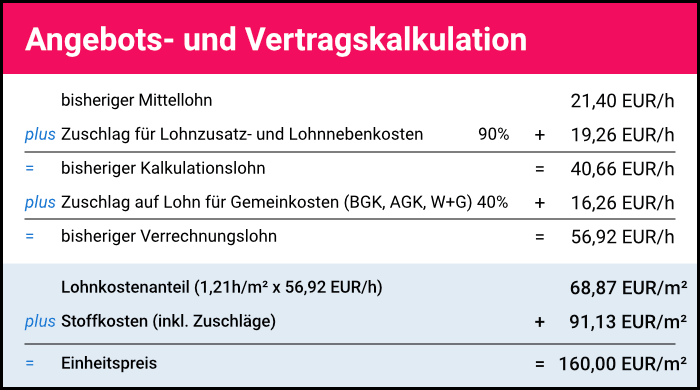 Angebots- und Vertragskalkulation Angebots- und Vertragskalkulation